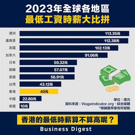 香港職業收入排名2023|薪酬趨勢2023｜香港最新入息中位數｜9個行業人工比